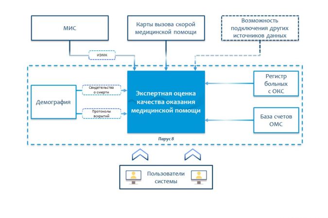 Экспертная оценка качества оказания медицинской помощи