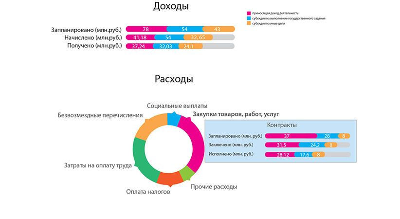 Управление финансово-хозяйственной деятельностью