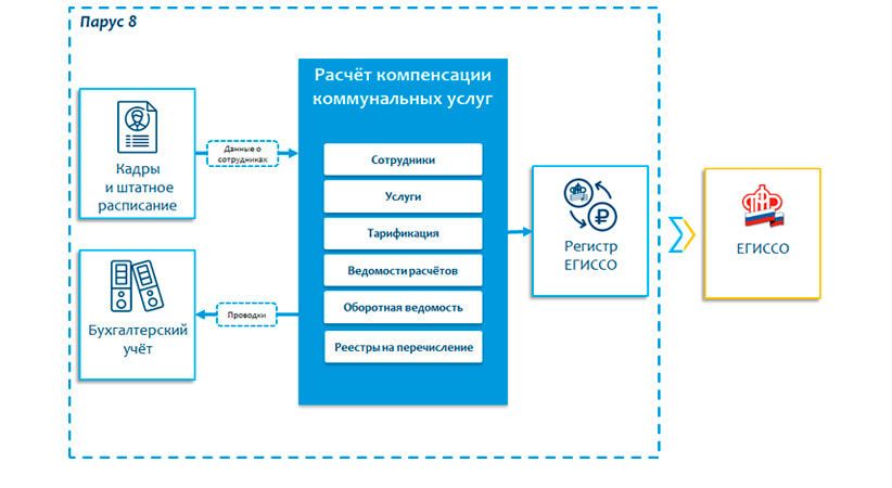 Расчет компенсации коммунальных услуг