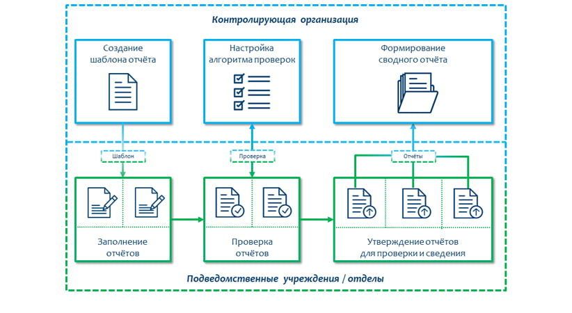 Сведение отчётности