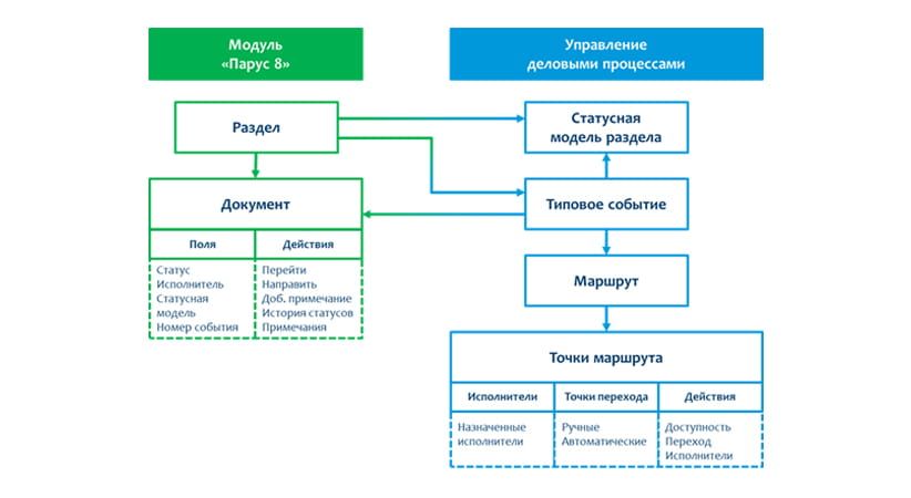 Управление деловыми процессами