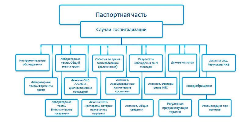 Регистр больных с ОКС