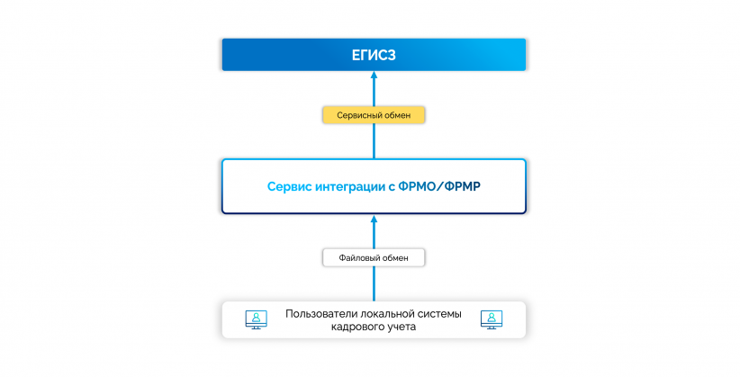 Сервис интеграции с ЕГИСЗ для организаций